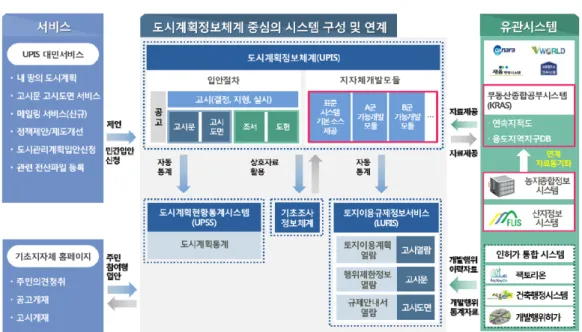 Figure 6. User-friendly improvement plan for Urban Planning Information System(UPIS)