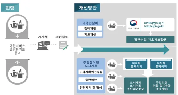 Figure 7. Improvement of opinion convergence process by opinion type for Urban Planning Information  System(UPIS)
