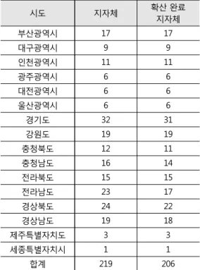 Table  1.  Distribution  status  of  Urban  Planning  Information System(UPIS)