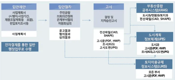 Figure 3. Implementation of current management planning procedure and system input environment
