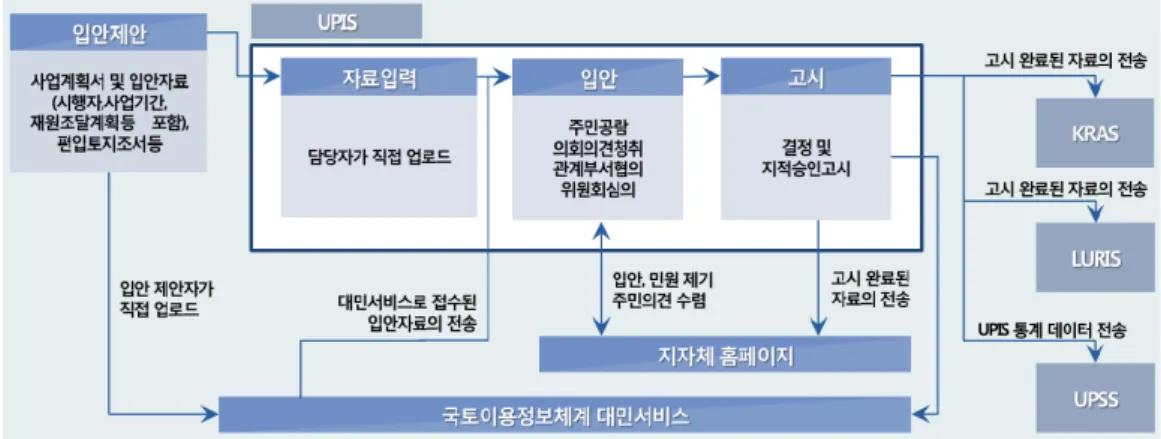 Figure  4.  Improvement  of  Process  Environment  Linkage  Process  based  on  Urban  Planning  Information  System(UPIS)