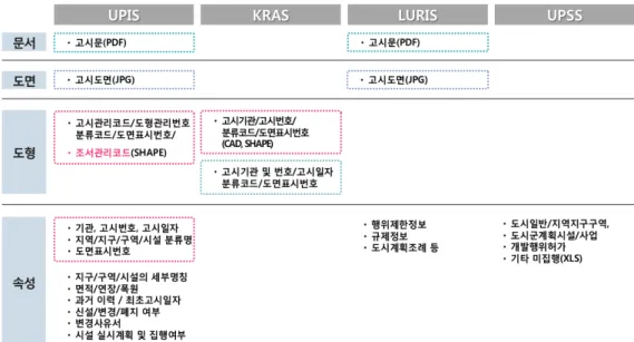 Figure 5. Example of attribute data of Urban Planning Information System(UPIS) and related systems