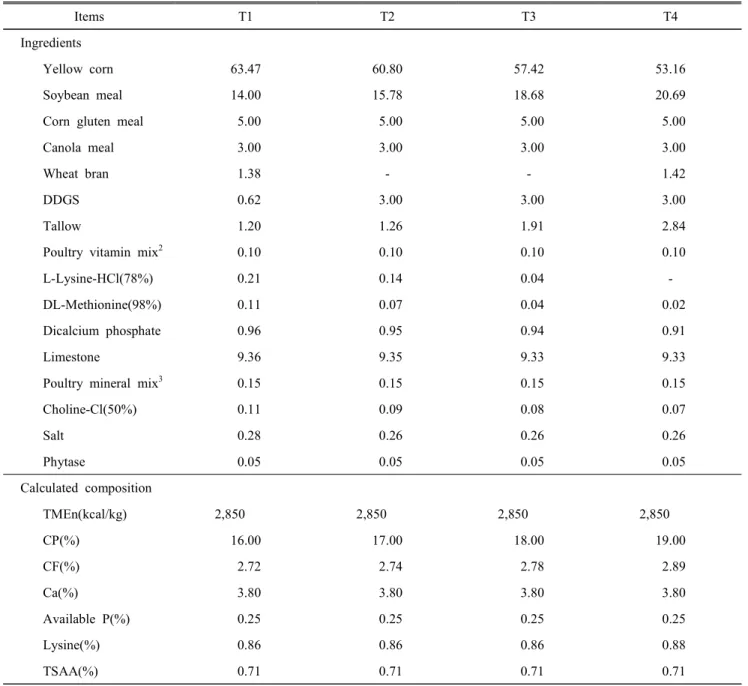 Table  1.  Feed  formula  and  chemical  composition  of  experimental  diets,  as-fed  basis 1