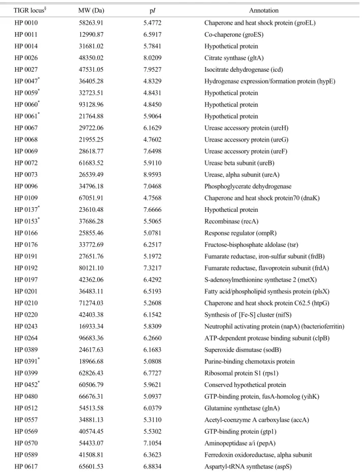 Table 1. Protein identification of  spots from narrow range 2-DE gels the whole cell proteins of  H