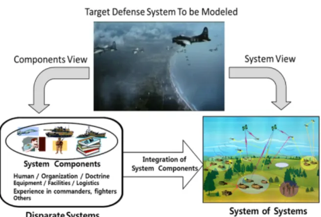 Figure 1. Defense system(Kim, 2013)
