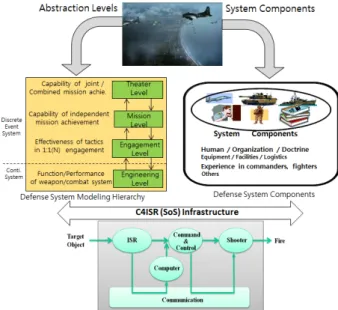 Figure 2. Defense system classification and example(Kim, 2013)