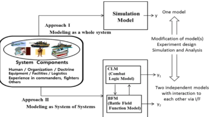 Figure 5. Benefits of interoperation : M&amp;S vs analysis(Kim, 2013)