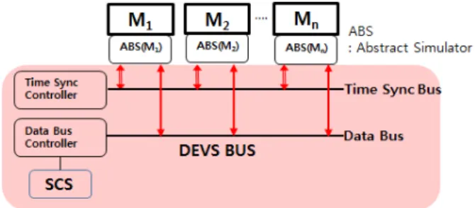Figure 6. Concept of DEVS BUS