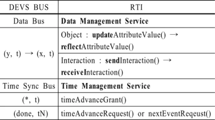 Figure 7. Mapping from DEVS BUS controller to implementation
