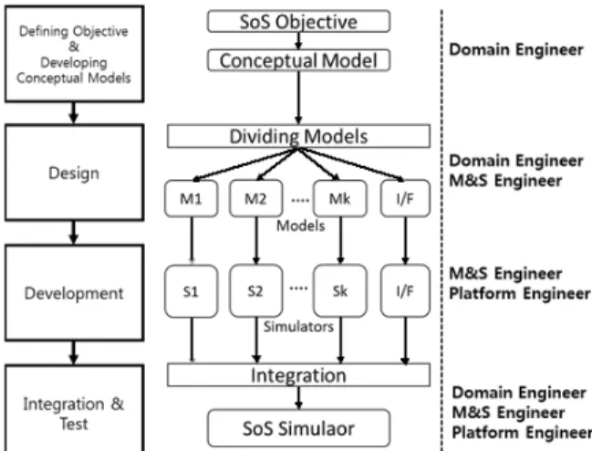 Figure 9. Cooperative process for SoS development