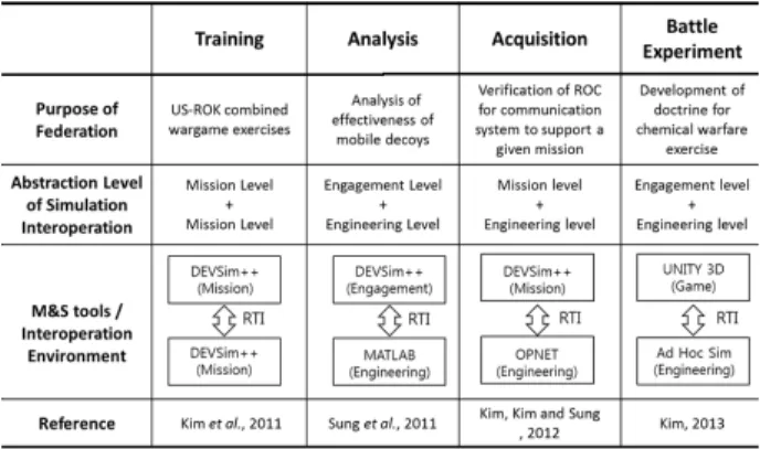 Table 2. Case studies of defense SoS M&amp;S복합체계 시뮬레이터는 각 분야 전문가들의 테스트를 거쳐 데 이터 분석 및 평가에 사용된다