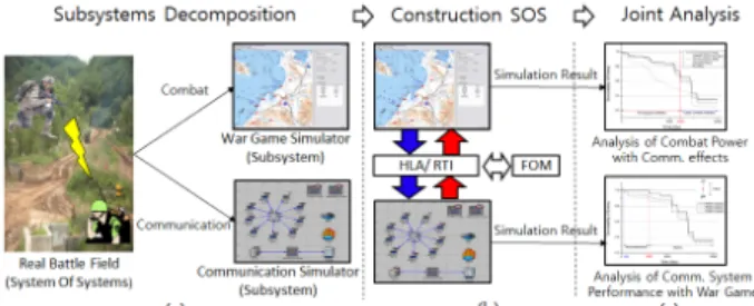 Figure 11. Designed SoS model