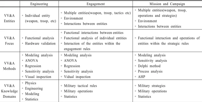 Table 4. Required skills and knowledge for VV&amp;A categorized by abstraction level