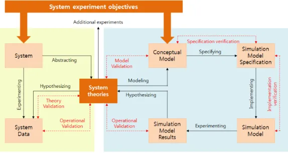 Figure 1. Modeling and simulation verification and validation challenges(Pace, 2001)1.1 VV&amp;A 개념 소개