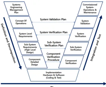 Table 1. Characteristics of V&amp;V in systems engineering and software engineering 