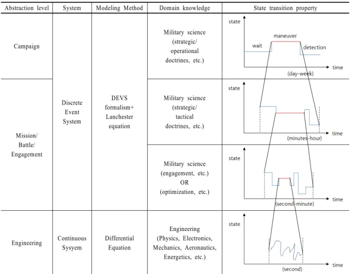 Table 2. Defense model : categorization of abstraction level(Jang et al., 2012) 