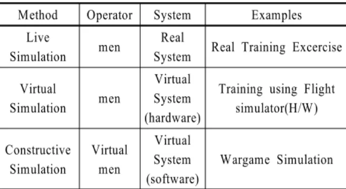 Table 3. Categorization of M&amp;S Simulation, (US Defence  Science Board, 1992)