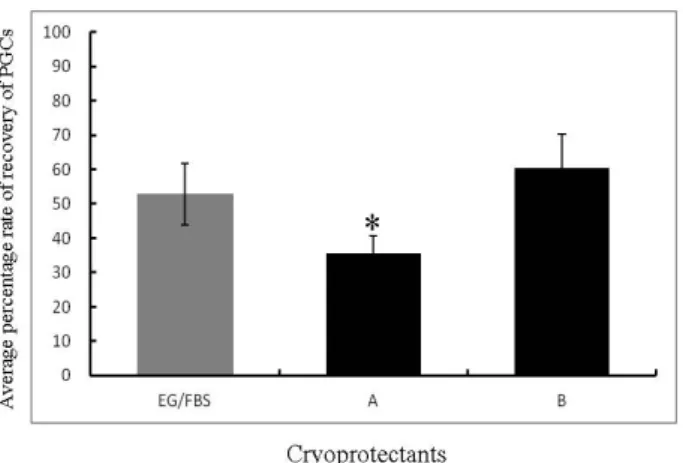 Fig.  1.  Average  percentage  rate  of  recovery  of  PGCs  after  freezing  and  thawing  using  different  cryoprotectant.