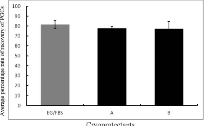 Fig.  2.  Average  percentage  of  viability  of  PGCs  after  freezing  and  thawing  using  different  Cryoprotectants.