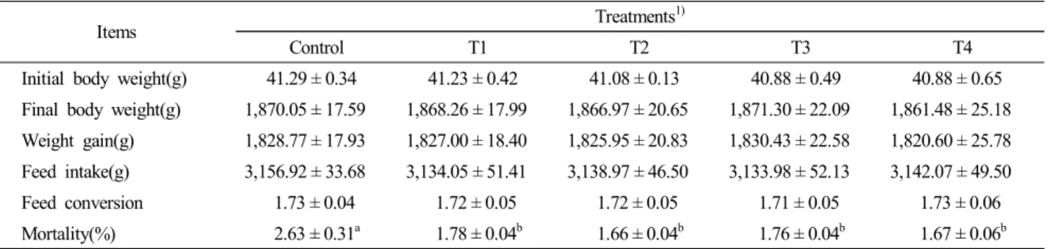 Table  2.  Effect  of  dietary  supplementation  of  Yacon  (Polymnia  sonchifolia)  by-products  and  pine  needle  powder  on  chicken  growth  performance  and  mortality