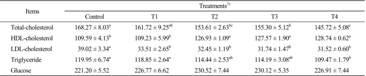 Table  4.  Effect  of  dietary  supplementation  of  Yacon  (Polymnia  sonchifolia)  by-products  and  pine  needle  powder  on  carcass  characteristics  of  broiler  chickens