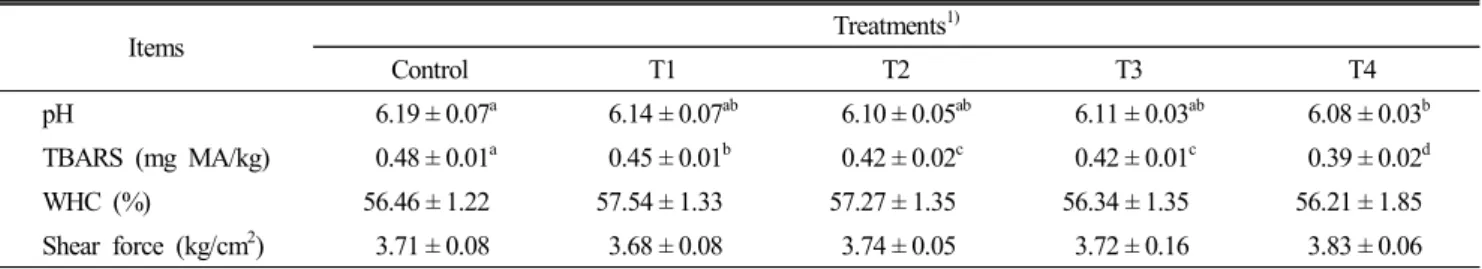 Table  6.  Effect  of  dietary  supplementation  of  Yacon  (Polymnia  sonchifolia)  by-products  and  pine  needle  powder  on  the  pH,  TBARS,  WHC,  and  shear  force  of  chicken  meat