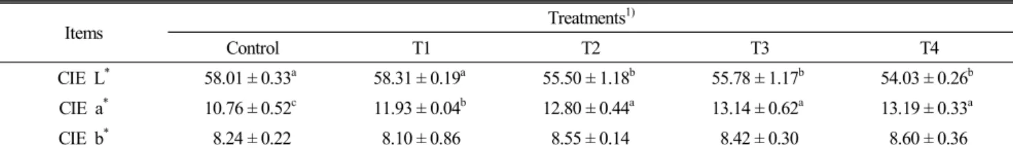 Table  7.  Effect  of  dietary  supplementation  of  Yacon  (Polymnia  sonchifolia)  by-products  and  pine  needle  powder  on  the  meat  color  of  chicken  thigh  meat