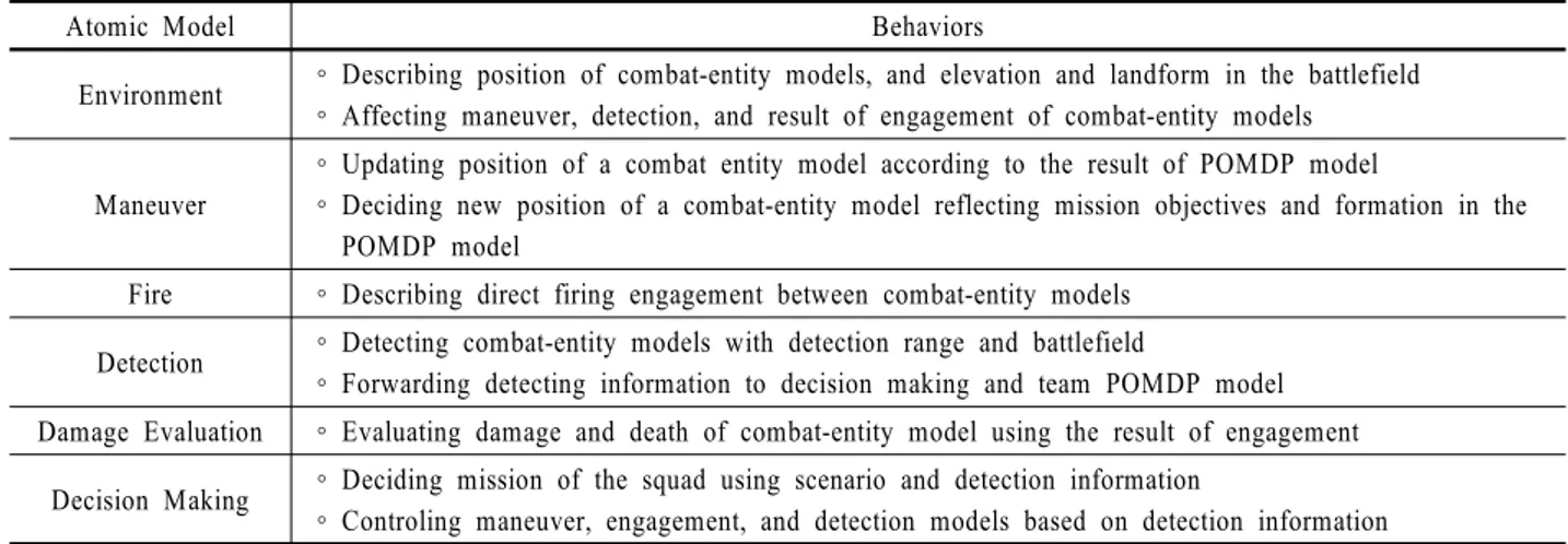 Figure 7. DEVS diagram of decision making modelTable 2. Model behaviors of atomic models in the CGF model