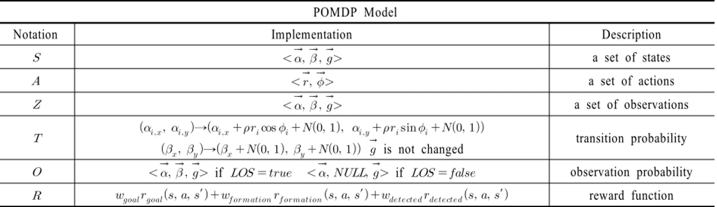 Table 3. Terminology in POMDP model
