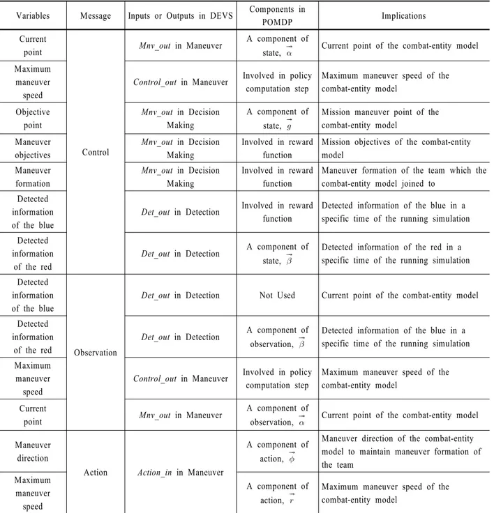 Table 5. Relations between variables and model specifications in DEVS and POMDP Variables Message Inputs or Outputs in DEVS Components in 