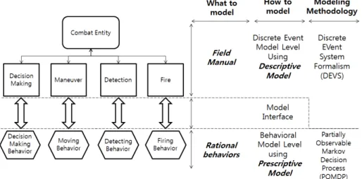 Figure 1. Model integration of descriptive model and prescriptive model그리고 다른 목적을 위해서 국방 M&amp;S에 적용되었다