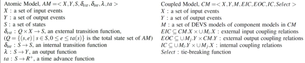 Figure 4. Formal specification of DEVS atomic and coupled model DEVS Atomic Model