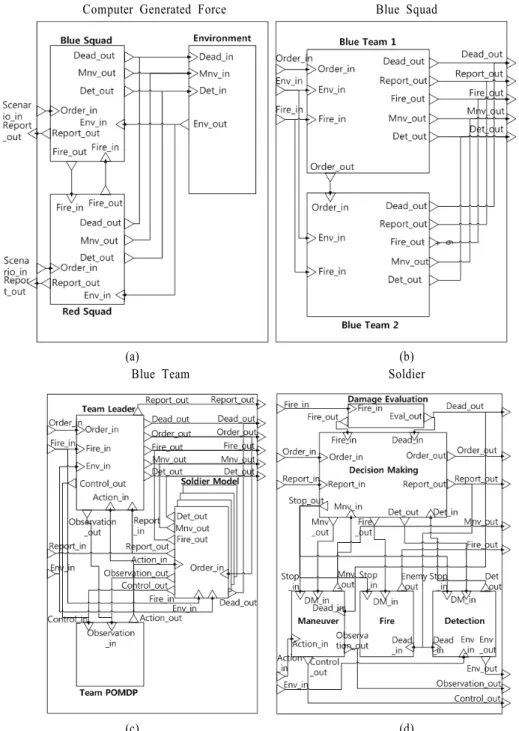 Figure 6. Coupled models in the CGF model : (a) CGF model, (b) Blue squad model, (c) Blue team model, and (d) Soldier model 성된다