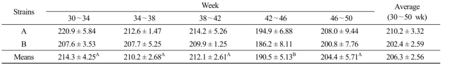 Table  3.  Daily  feed  intake  (g)  of  Korean  native  ducks