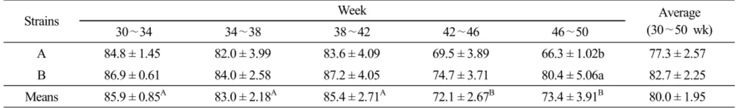 Table  6.  The  number  of  egg  production  of  Korean  native  ducks