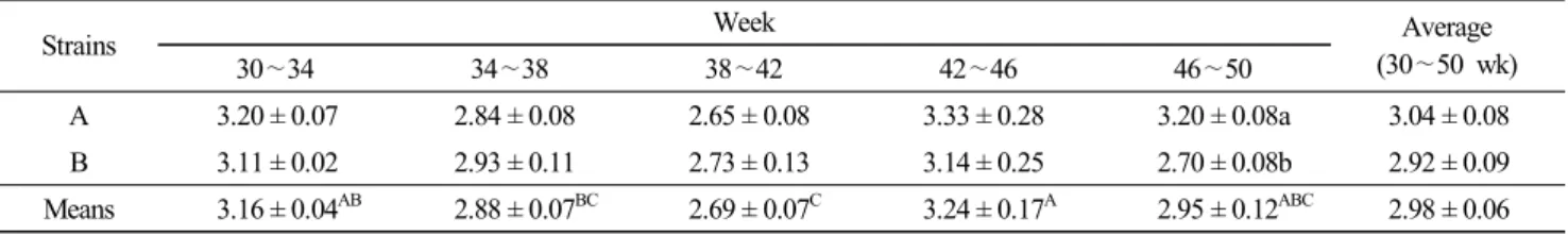 Table  7.  Feed  conversion  of  Korean  native  ducks