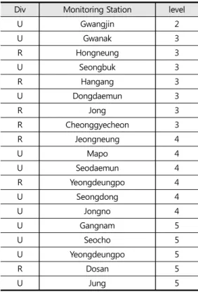 Table 2. Monitoring stations density ration table