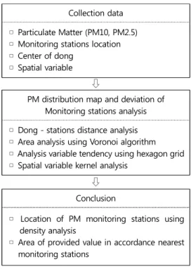 Figure 2. Research flow chart