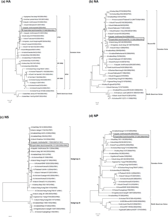 Fig.  1.  Phylogenetic  trees  based  on  nucleotide  sequences  of  HA  (a),  NA  (b),  NP  (c),  NS  (d),  M  (e),  PA  (f),  PB1  (g),  PB2  (h)  genes