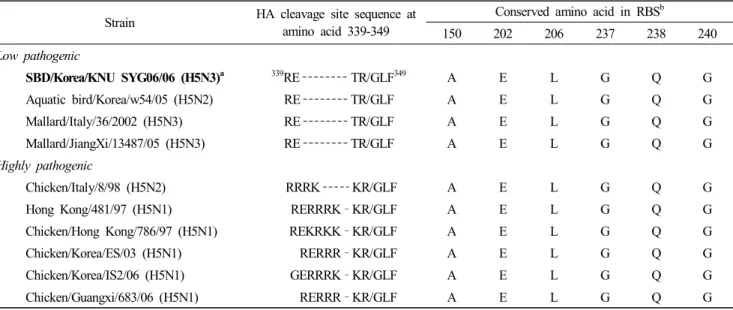 Table  2.  Comparison  of  amino  acid  sequence  of  different  H5  viruses