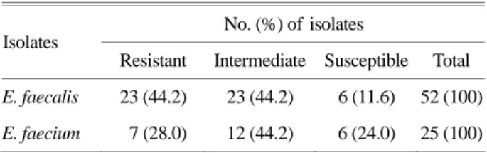 Table 3. Prevalence of  mutations within gyrA and parC genes of  24 Enterococcus spp. isolates