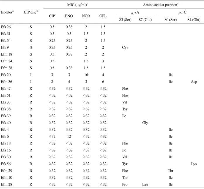 Table 4. Minimal inhibitory concentration for fluoroquinolones and mutations in the gyrA and parC genes of  24 Enterococcus spp