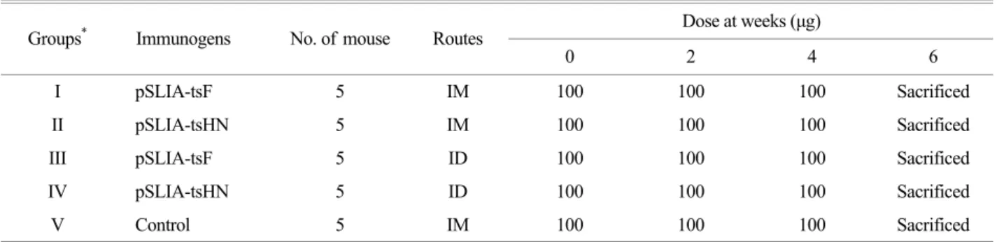Table 1. Immunization of  the mice against recombinant DNA with F and HN genes  Dose at weeks (µg)  Groups * Immunogens  No