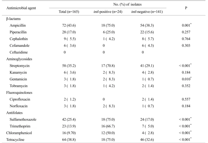 Figure 2. Multiplicity of  antimicrobial resistance and its asso- asso-ciation with the presence of integrons in commensal E
