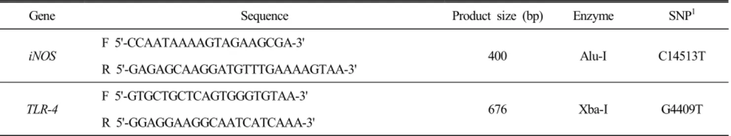 Table  1.  Primer  design  for  PCR-RFLP  analysis  of  2  candidate  genes