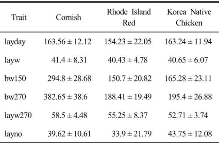 Table  4.  Effect  of  the  polymorphism  in  the  chicken  iNOS  and  TLR-4  genes  on  the  economic  traits  in  the  population