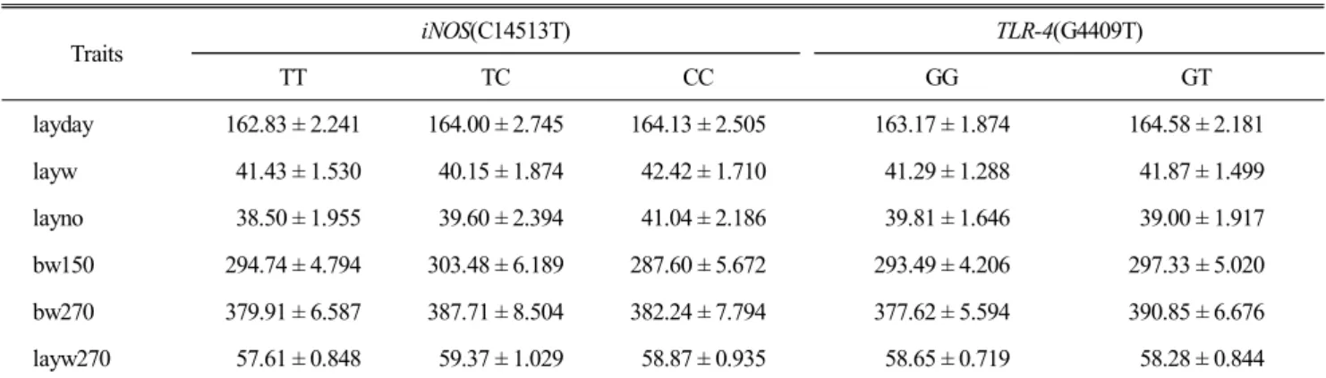 Table  5.  Effect  of  the  polymorphism  (chicken  iNOS  and  TLR-4  genes)  on  the  economic  traits  in  Cornish  chickens