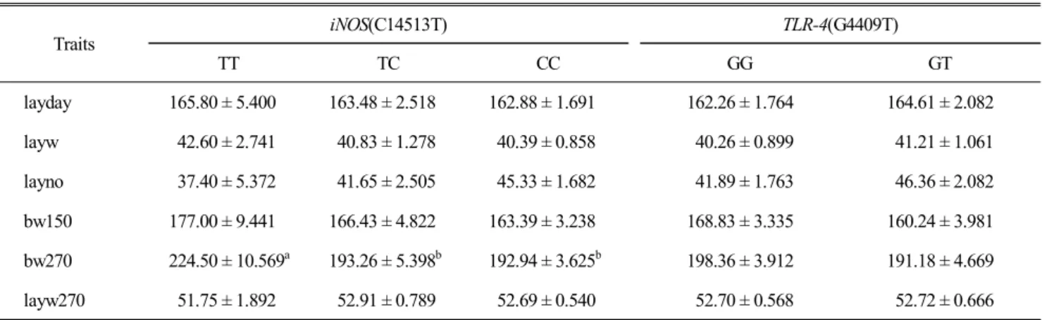Table  7.  Effect  of  the  polymorphisms  (chicken  iNOS  and  TLR-4  genes)  on  the  economic  traits  in  Korea  Native  chickens Traits iNOS(C14513T) TLR-4(G4409T) TT TC CC GG GT layday 165.80 ± 5.400 163.48 ± 2.518 162.88 ± 1.691 162.26 ± 1.764 164.6