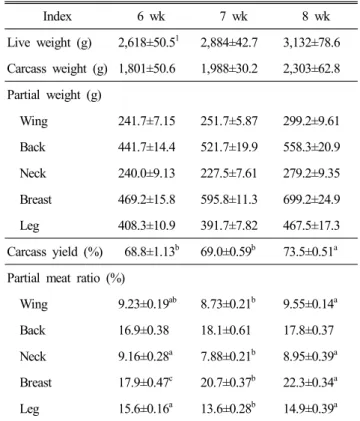 Table  1.  Production  efficiency  factor  of  Korean  native  ducks  at  6,  7  and  8  weeks  old