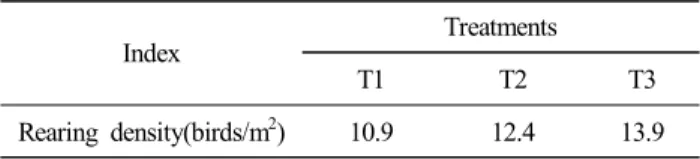 Table  1.  The  experimental  design  on  different  stocking  den-  sities Index Treatments T1 T2 T3 Rearing  density(birds/m 2 ) 10.9 12.4 13.9 시험기간 중 체중과 사료 섭취량을 매주 오전 10시에 측정하였다